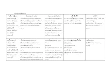 ตารางวิเคราะห์งานวิจัยบุญนิยมทีวี (อ้างอิง).docx