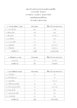 641122 ผลการสำรวจจำนวนประชากรญาติธรรมและที่ดิน  บวรชาวอโศก.docx